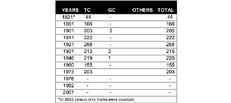 Таблица с данными переписи населения дервни Киос