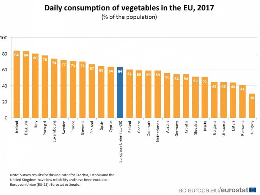 Евростат показал в каких странах ЕС потребляют больше всего фруктов и овощей: фото 3
