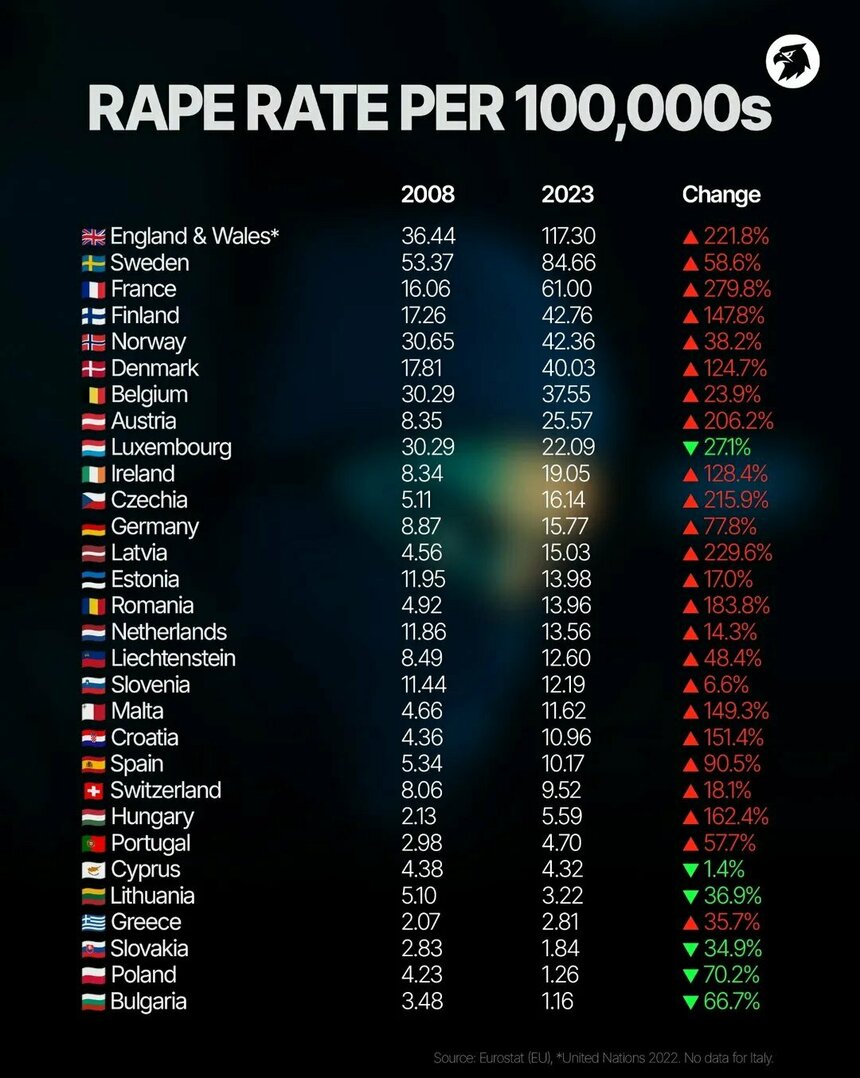 Кипр вошёл в число немногих стран ЕС, где снизилось число изнасилований: фото 2