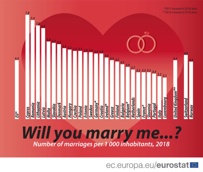 Евростат назвал страны ЕС, где чаще всего заключают браки : фото 2
