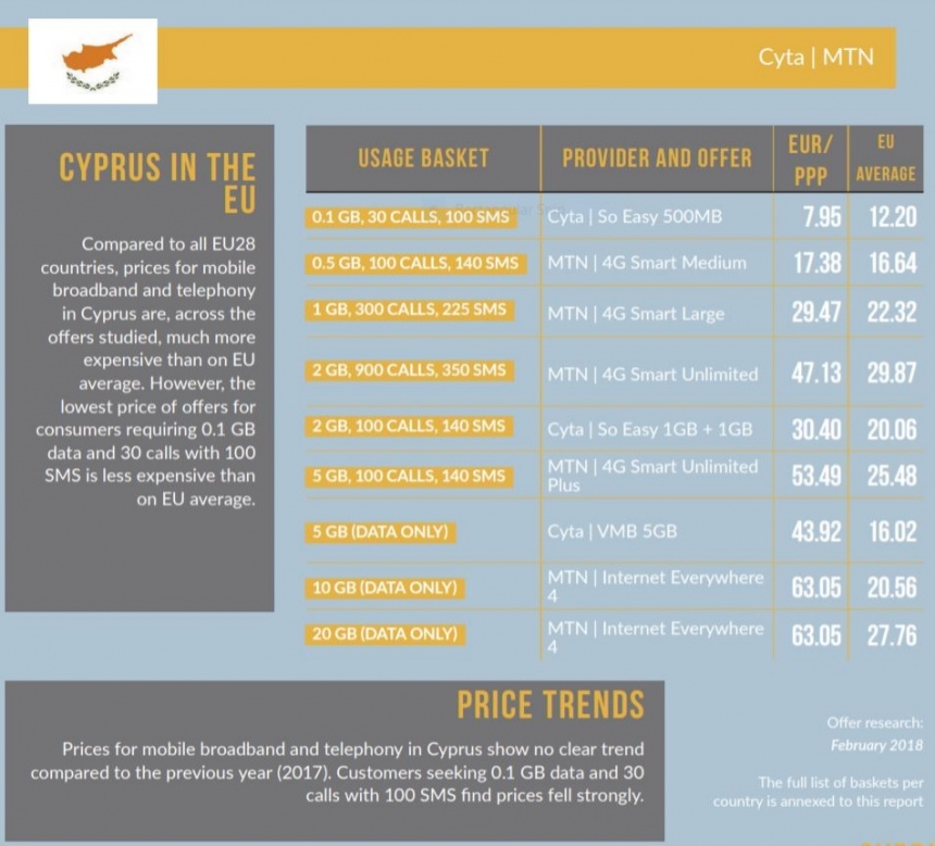 На Кипре самый дорогой мобильный интернет в ЕС: фото 2