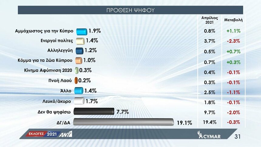 Предвыборная аналитика по Кипру, в лидерах ДИСИ и АКЕЛ: фото 3