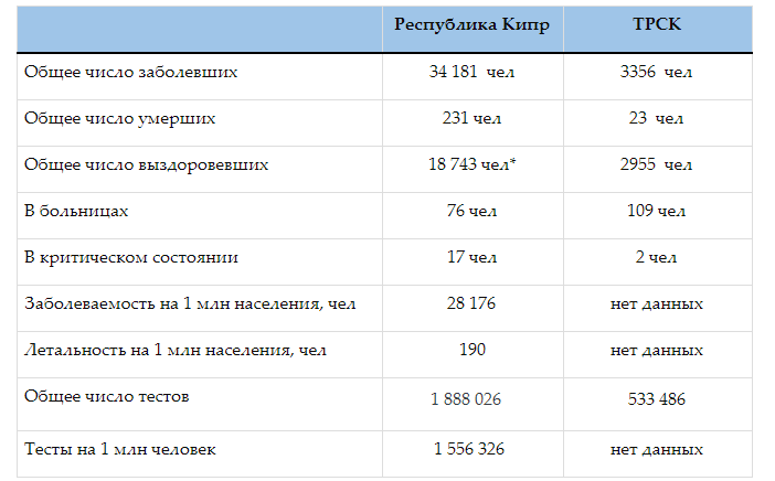 Коронавирусная статистика Кипра. Выпуск 48: фото 3