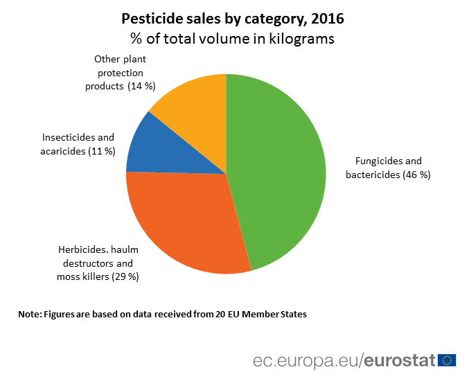 Кипр занял второе место  в ЕС по минимальному количеству закупаемых пестицидов: фото 2