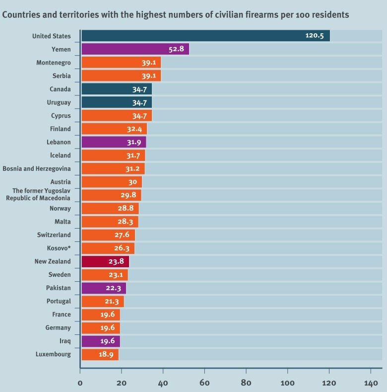 Кипр опустился с шестого на седьмое место по количеству владельцев оружием: фото 2
