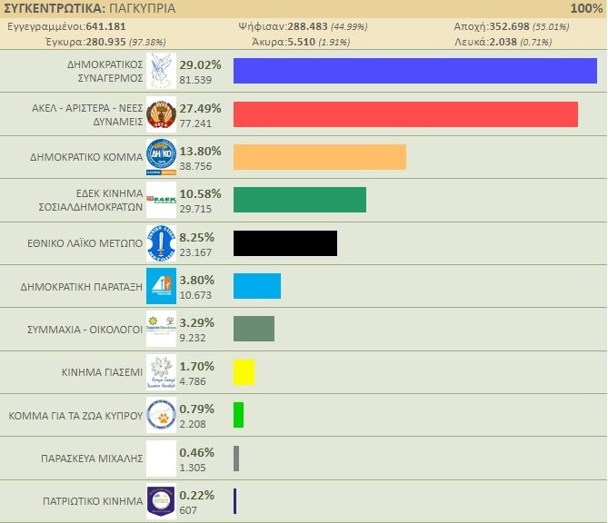 На Кипре завершились выборы в Европарламент: фото 4