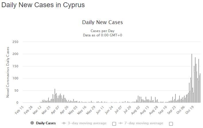 Коронавирусная статистика Кипра. Выпуск 31: фото 2