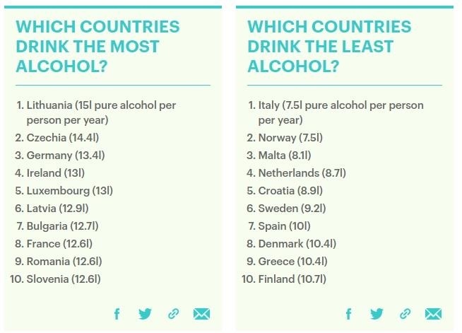 Всемирная организация здравоохранения обнародовала список самых пьющих стран Европы 2019: фото 3