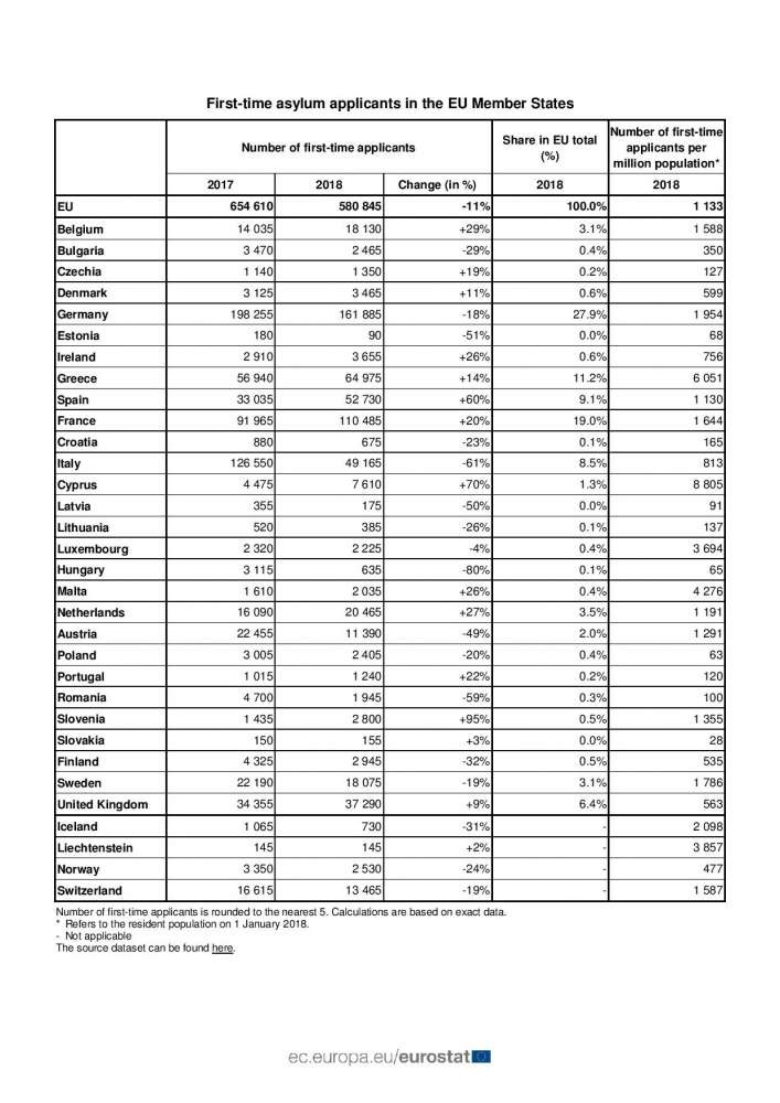 Кипр-лидирующая страна в ЕС по количеству беженцев на душу населения: фото 2