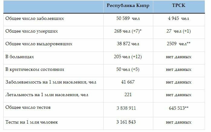 Коронавирусная статистика Кипра. Выпуск 54: фото 3