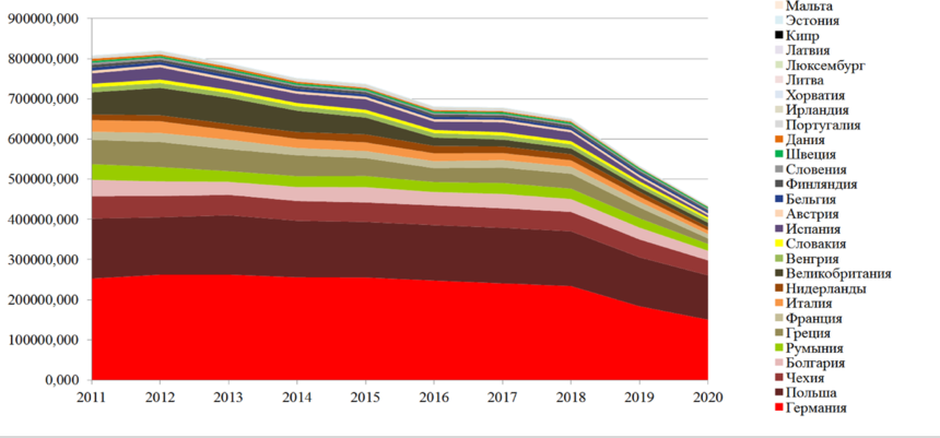 График изменения внутреннего потребления твёрдого ископаемого топлива, т. е. угля - Eurostat