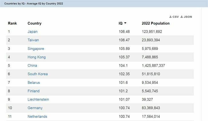 Кипр на 47 месте среди стран с самым высоким средним показателям IQ населения: фото 2