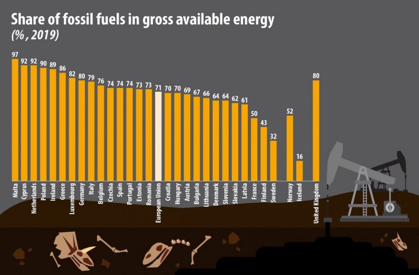 Кипр занимает второе место в ЕС по доле ископаемого топлива: фото 2