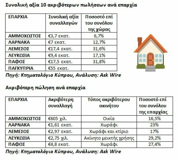 Лидеры рынка недвижимости: Пафос и Лимассол попали в топ-10 продаж в феврале: фото 2