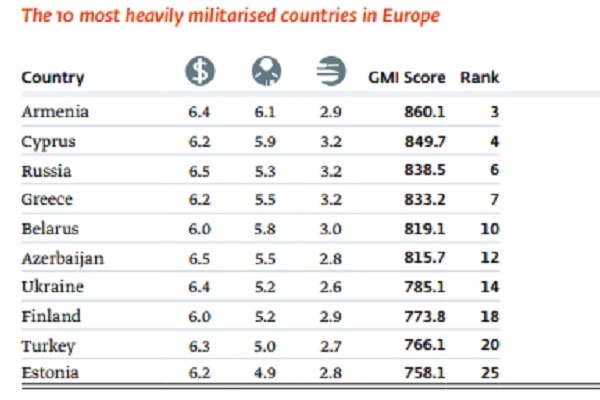 Кипр занял четвертое место в глобальном рейтинге милитаризации: фото 3