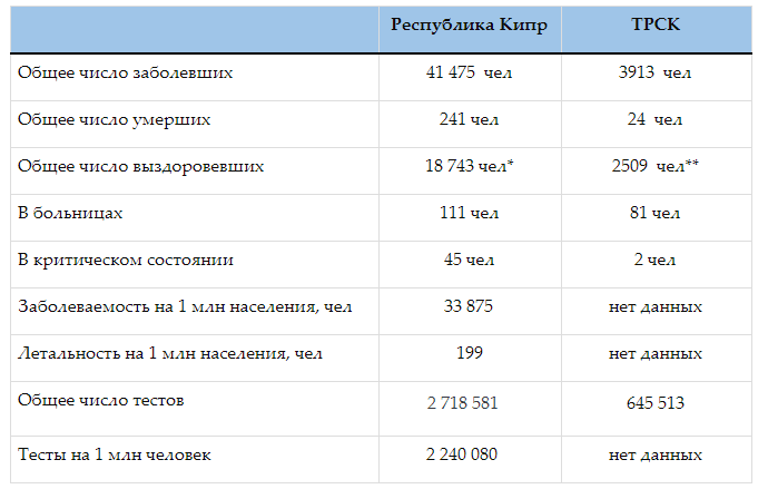 Коронавирусная статистика Кипра. Выпуск 51: фото 4