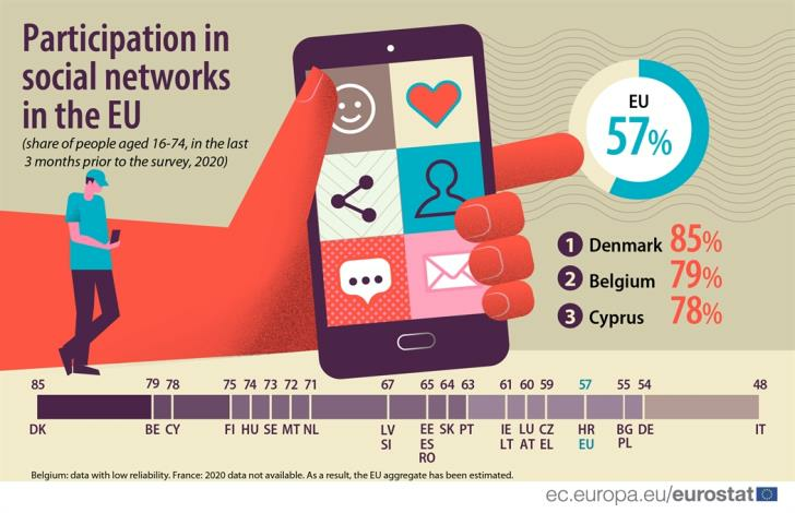 Сводная таблица по статистике использования интернета гражданами стран ЕС.