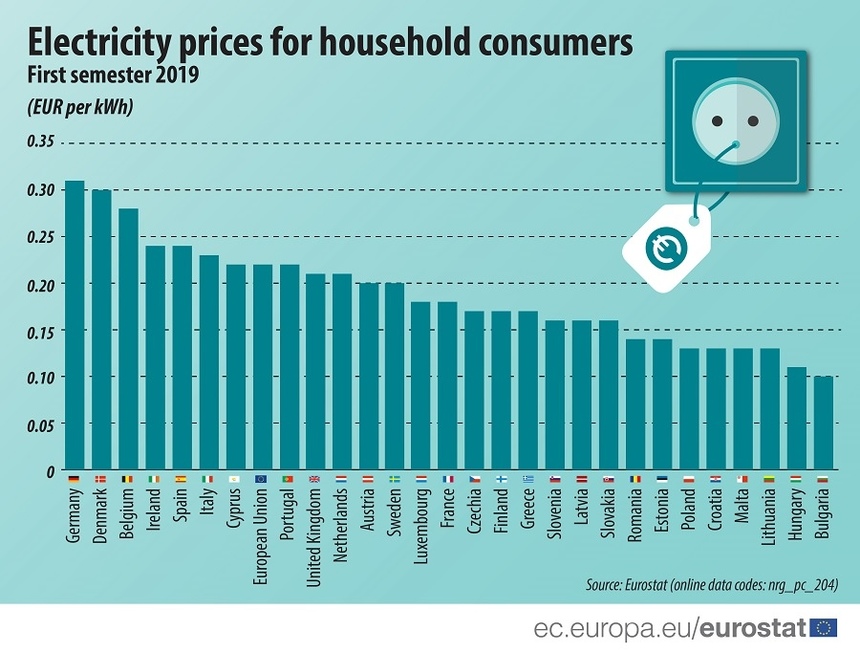 Кипр в лидерах по ценам на электричество в ЕС: фото 2