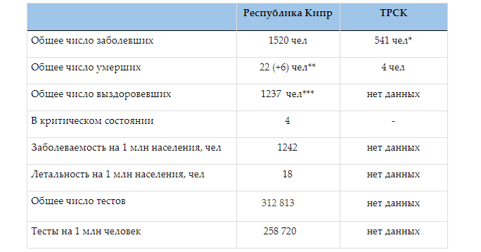 Коронавирусная статистика Кипра. Выпуск 24: фото 3