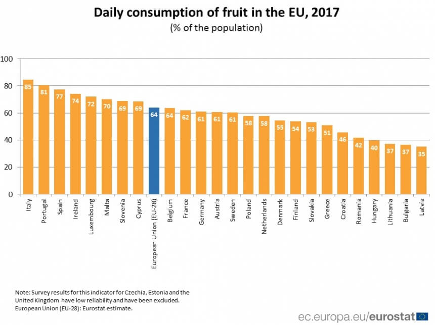 Евростат показал в каких странах ЕС потребляют больше всего фруктов и овощей: фото 2