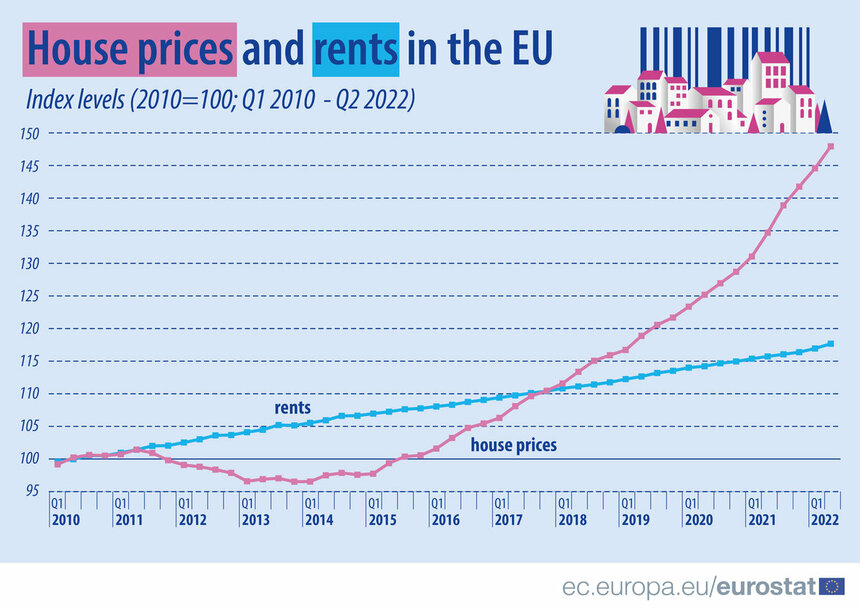 С 2010 года в ЕС значительно выросли цены на покупку и аренду жилья: фото 2